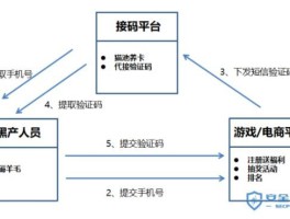 短信接码平台什么意思呀怎么弄